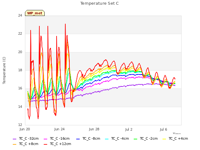 Explore the graph:Temperature Set C in a new window