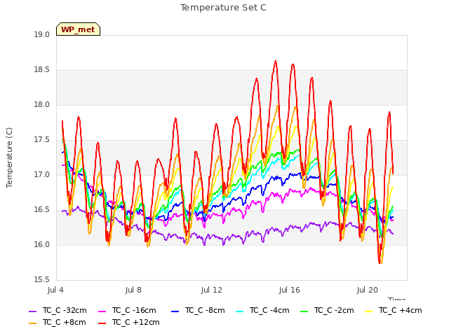 Explore the graph:Temperature Set C in a new window
