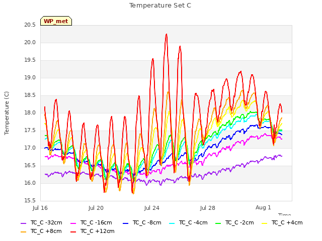 Explore the graph:Temperature Set C in a new window