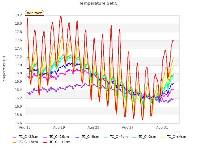 Explore the graph:Temperature Set C in a new window