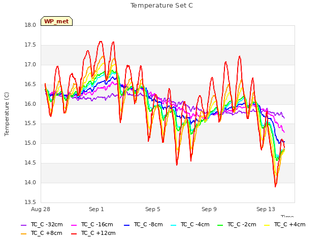 Explore the graph:Temperature Set C in a new window