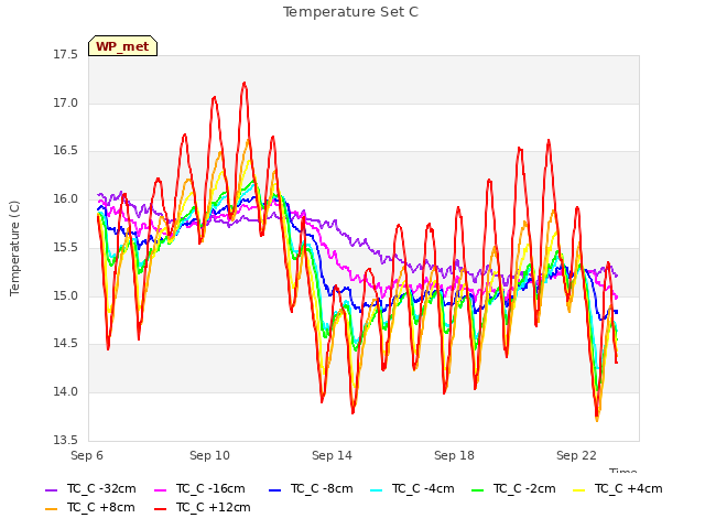 Explore the graph:Temperature Set C in a new window