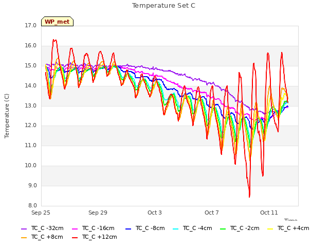Explore the graph:Temperature Set C in a new window