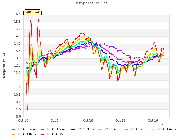 Explore the graph:Temperature Set C in a new window