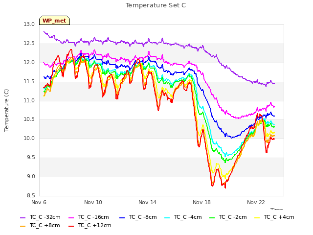 Explore the graph:Temperature Set C in a new window