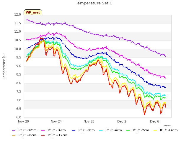 Explore the graph:Temperature Set C in a new window