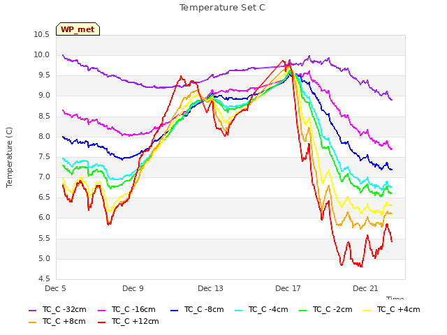 Explore the graph:Temperature Set C in a new window