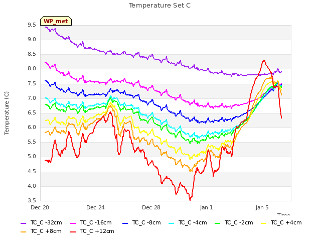 Explore the graph:Temperature Set C in a new window