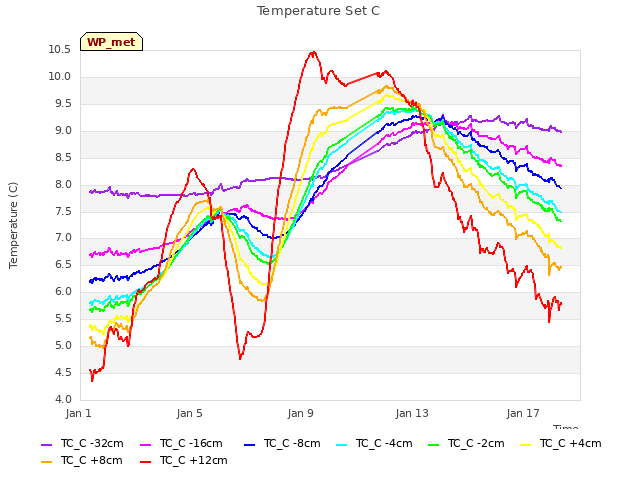 Explore the graph:Temperature Set C in a new window