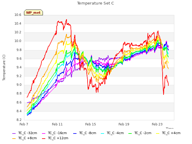 Explore the graph:Temperature Set C in a new window
