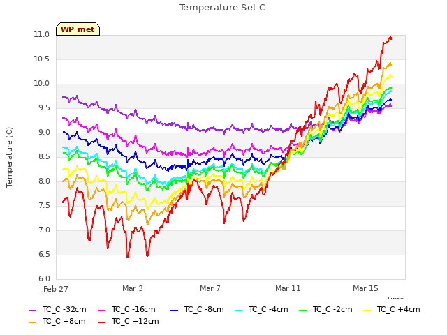 Explore the graph:Temperature Set C in a new window