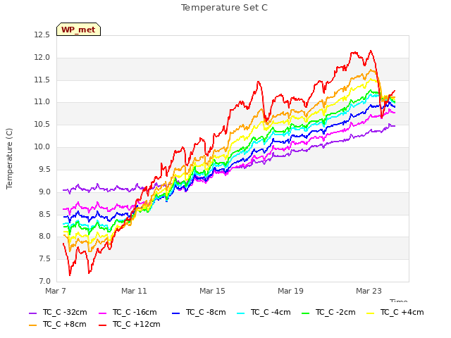 Explore the graph:Temperature Set C in a new window