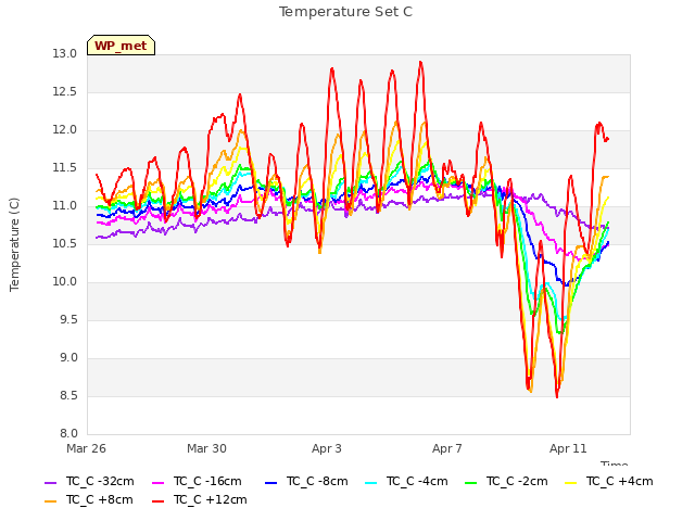 Explore the graph:Temperature Set C in a new window