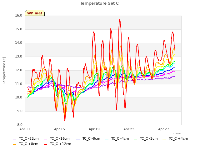 Explore the graph:Temperature Set C in a new window