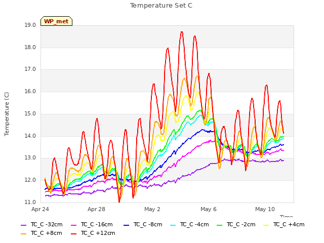 Explore the graph:Temperature Set C in a new window