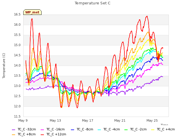 Explore the graph:Temperature Set C in a new window