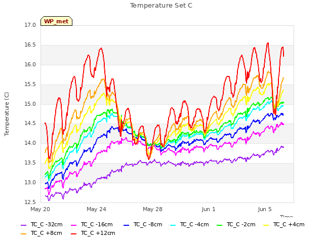 Explore the graph:Temperature Set C in a new window