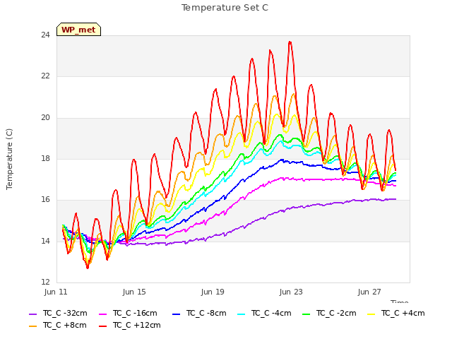 Explore the graph:Temperature Set C in a new window