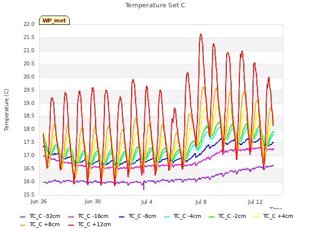 Explore the graph:Temperature Set C in a new window