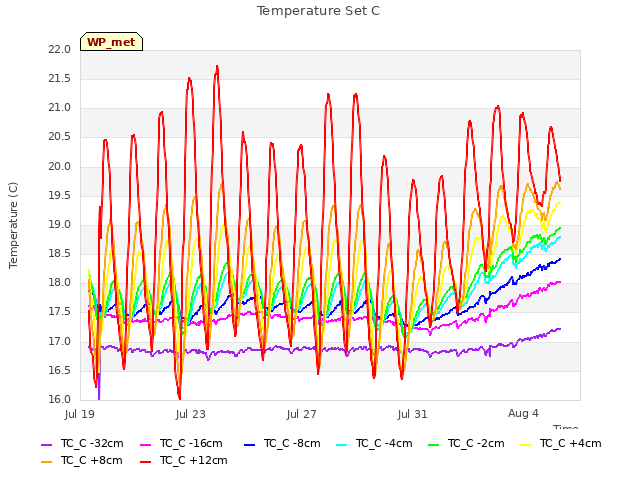 Explore the graph:Temperature Set C in a new window