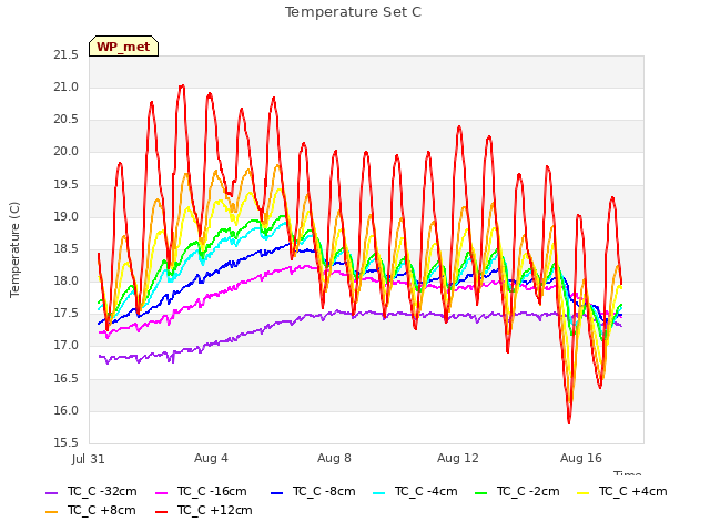 Explore the graph:Temperature Set C in a new window