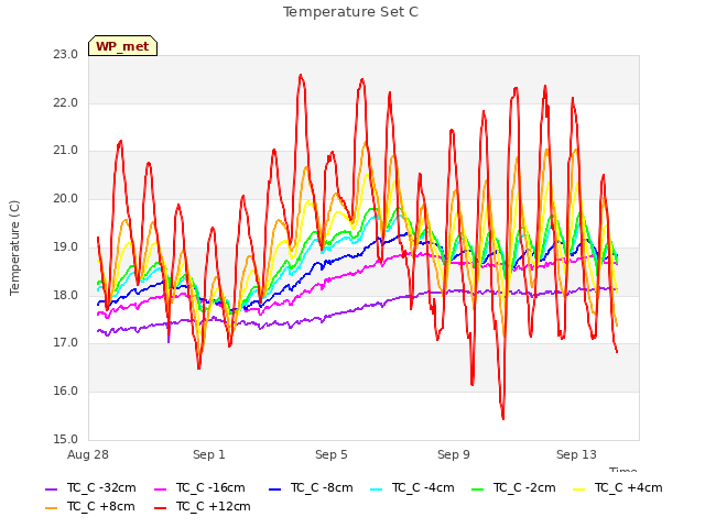 Explore the graph:Temperature Set C in a new window