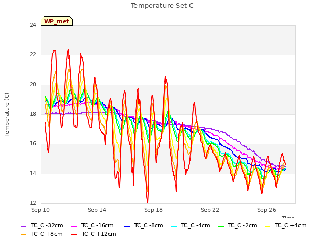 Explore the graph:Temperature Set C in a new window