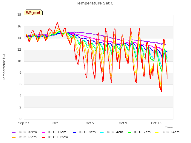 Explore the graph:Temperature Set C in a new window