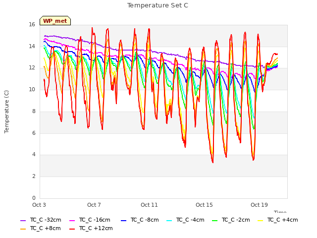 Explore the graph:Temperature Set C in a new window