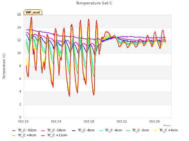 Explore the graph:Temperature Set C in a new window