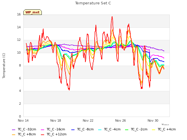 Explore the graph:Temperature Set C in a new window