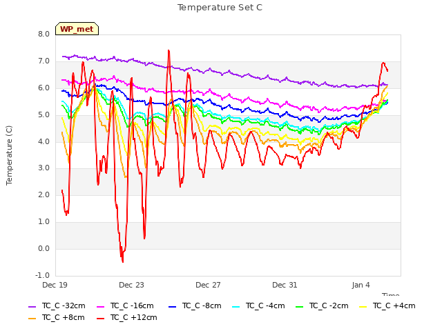 Explore the graph:Temperature Set C in a new window
