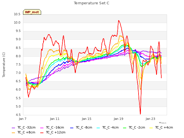 Explore the graph:Temperature Set C in a new window