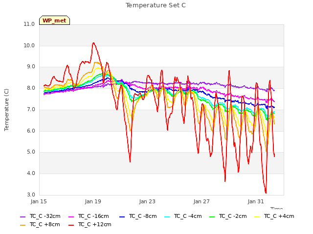 Explore the graph:Temperature Set C in a new window