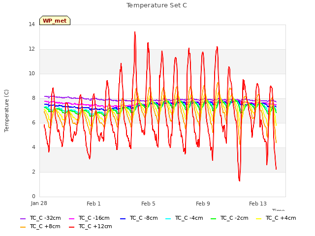 Explore the graph:Temperature Set C in a new window