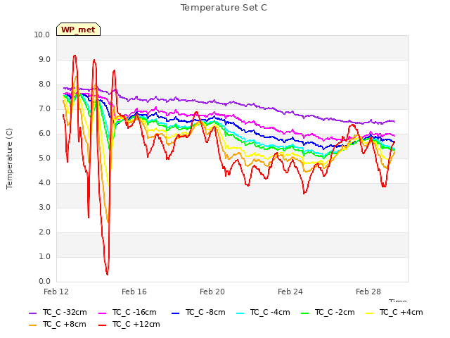 Explore the graph:Temperature Set C in a new window