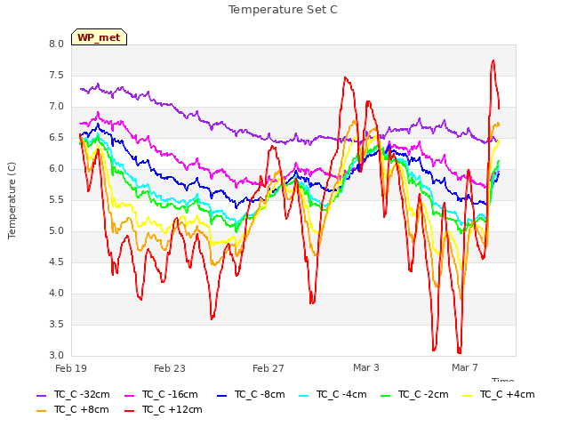 Explore the graph:Temperature Set C in a new window