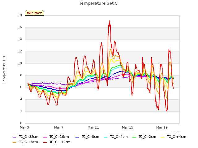 Explore the graph:Temperature Set C in a new window