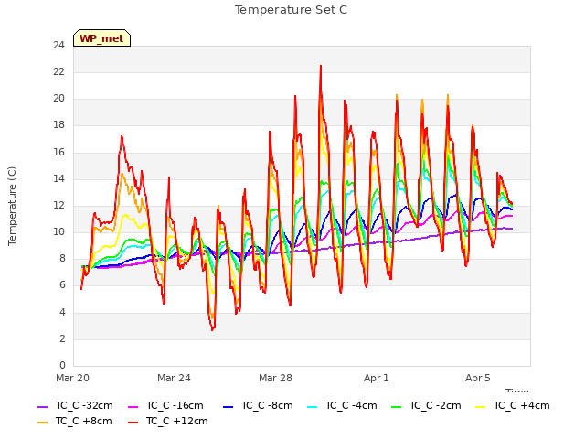 Explore the graph:Temperature Set C in a new window