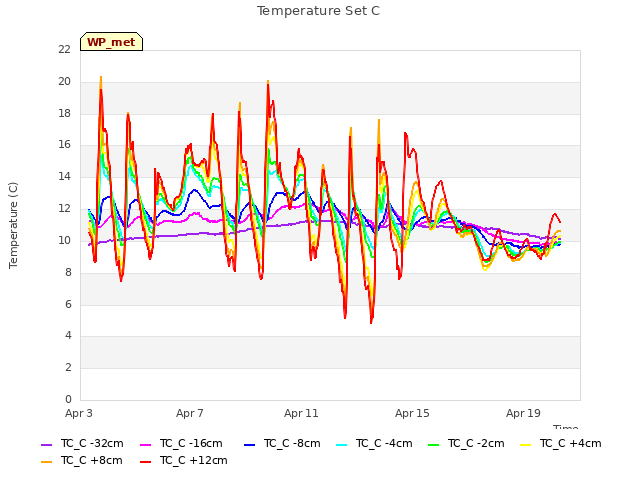 Explore the graph:Temperature Set C in a new window