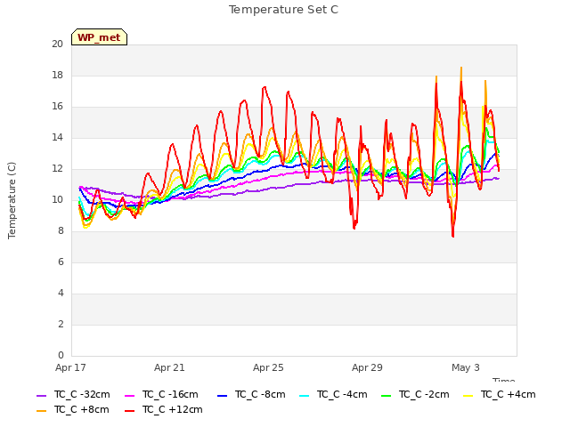 Explore the graph:Temperature Set C in a new window