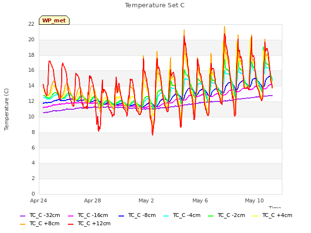 Explore the graph:Temperature Set C in a new window