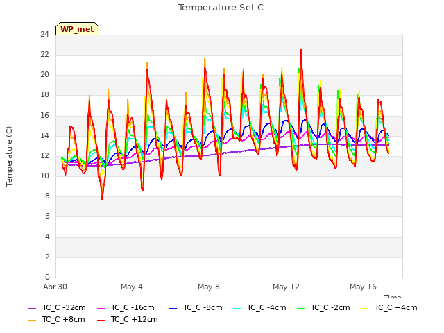 Explore the graph:Temperature Set C in a new window