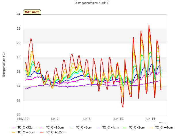 Explore the graph:Temperature Set C in a new window