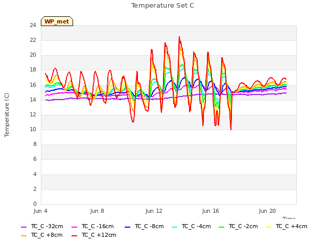 Explore the graph:Temperature Set C in a new window