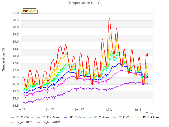 Explore the graph:Temperature Set C in a new window