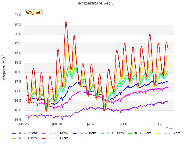 Explore the graph:Temperature Set C in a new window
