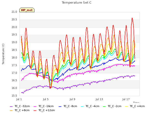 Explore the graph:Temperature Set C in a new window