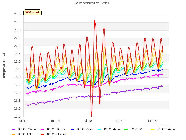 Explore the graph:Temperature Set C in a new window