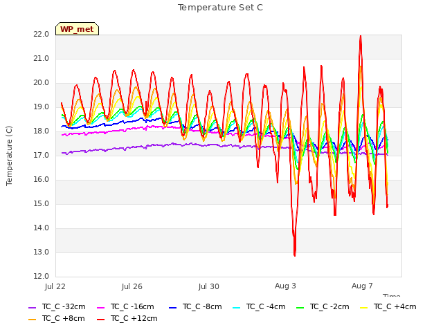 Explore the graph:Temperature Set C in a new window